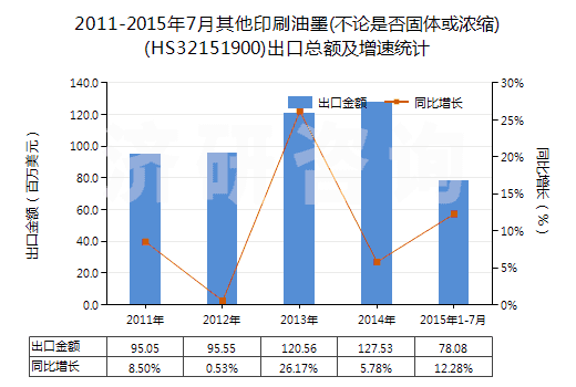 2011-2015年7月其他印刷油墨(不論是否固體或濃縮)(HS32151900)出口總額及增速統(tǒng)計(jì)